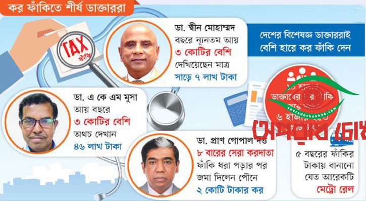 সেরা ডাক্তাররা কর ফাঁকিতেও চ্যাম্পিয়ন
