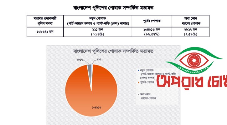 ৯৬ শতাংশ পুলিশ চায় পুরোনো ইউনিফর্ম