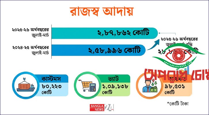 রাজস্ব আদায় বেড়েছে ২৮ হাজার কোটি টাকা