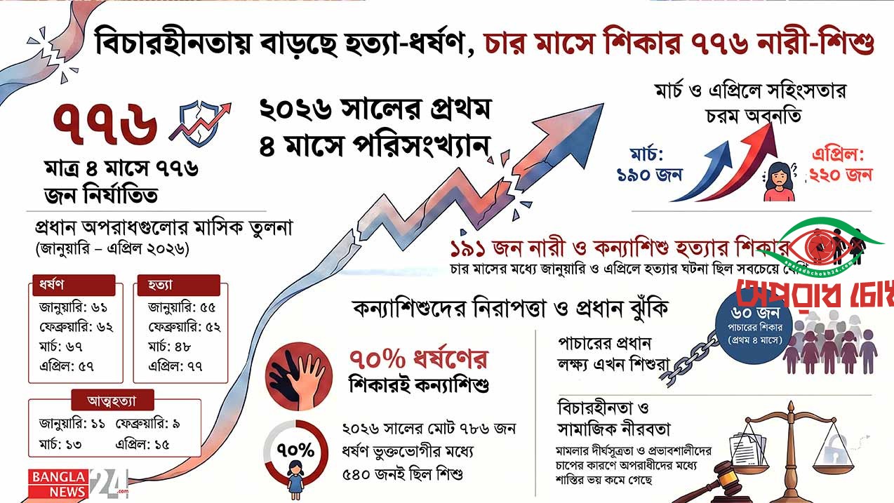 চার মাসে হত্যা-ধর্ষণ শিকার ৭৭৬ নারী-শিশু