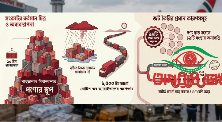 বিমানবন্দরে জমছে কার্গোর পাহাড়