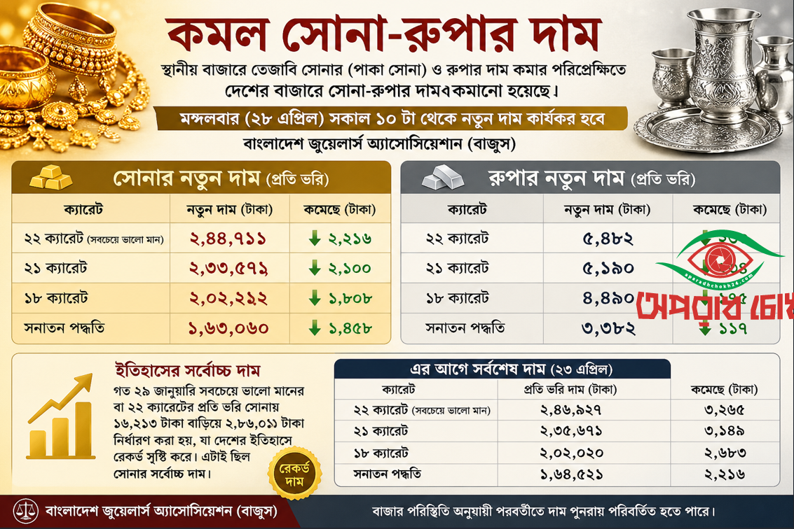 ফের কমল সোনা-রুপার দাম