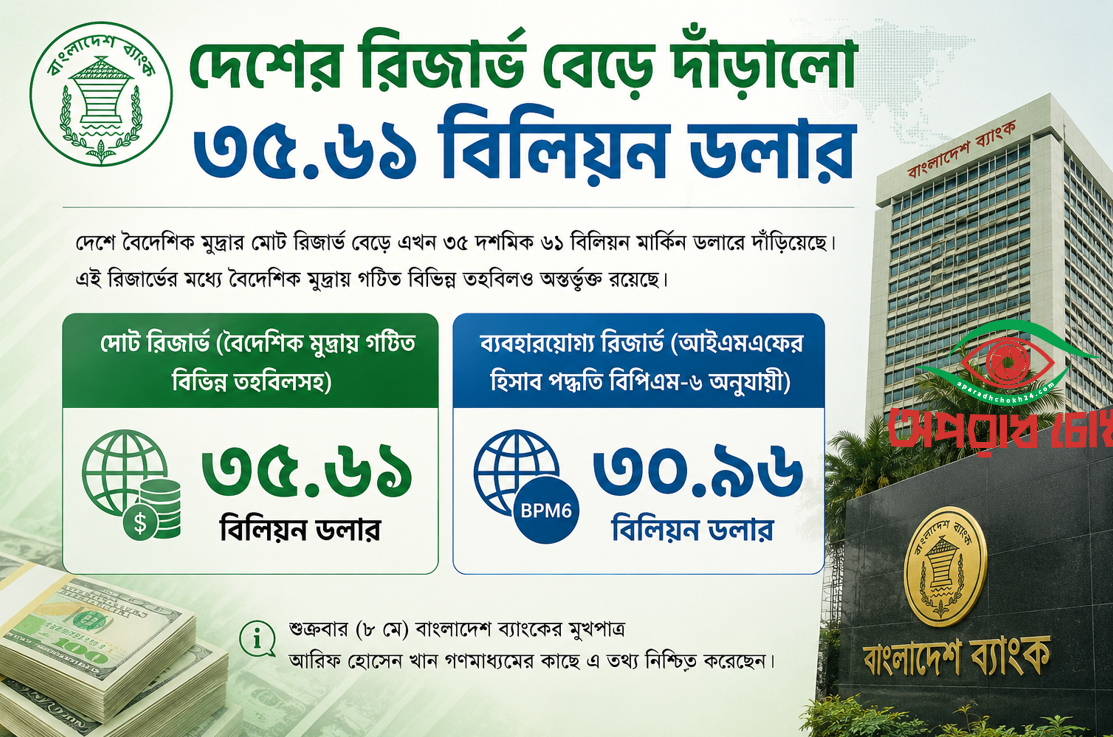  রিজার্ভ বেড়ে দাঁড়ালো ৩৫.৬১ বিলিয়ন ডলার