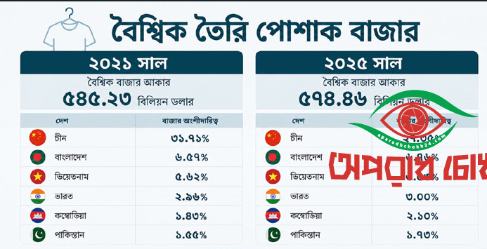 চাপে বাংলাদেশের পোশাক রপ্তানি