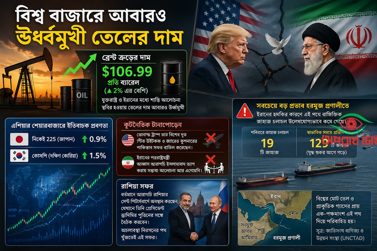 আবারও ঊর্ধ্বমুখী তেলের দাম